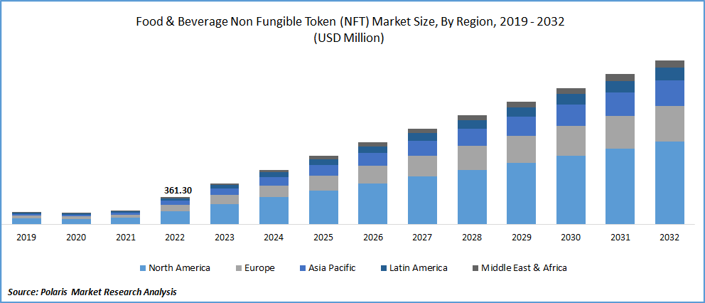 Food & Beverage Non Fungible Token (NFT) Market Size